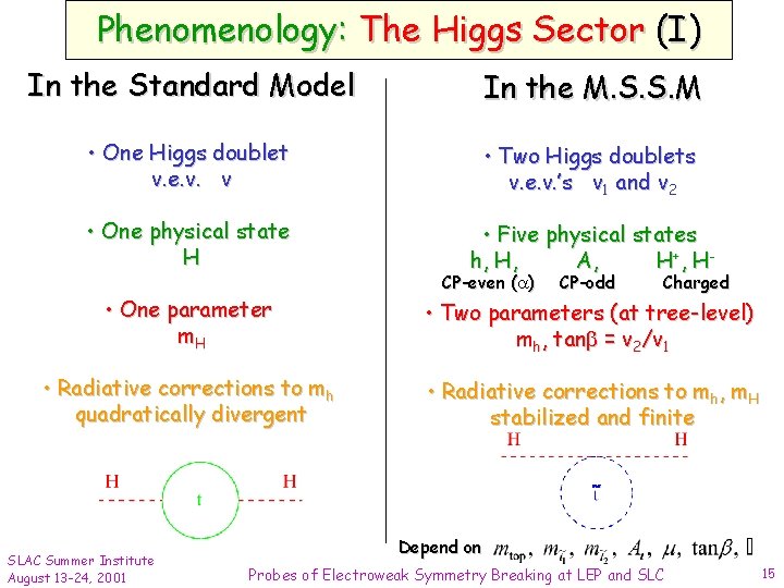 Phenomenology: The Higgs Sector (I) In the Standard Model In the M. S. S.