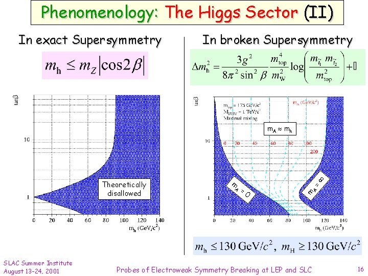 Phenomenology: The Higgs Sector (II) In exact Supersymmetry In broken Supersymmetry SLAC Summer Institute