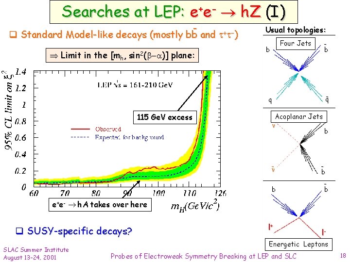 Searches at LEP: e+e- h. Z (I) q Standard Model-like decays (mostly bb and