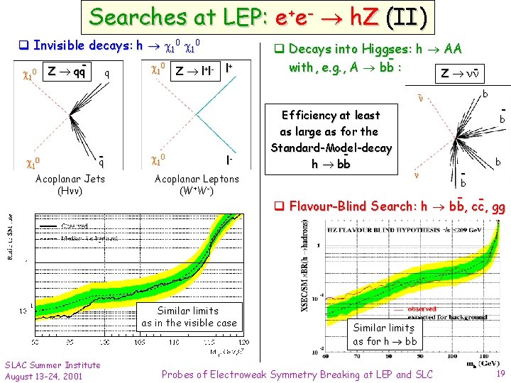 Searches at LEP: e+e- h. Z (II) q Invisible decays: h 10 10 10