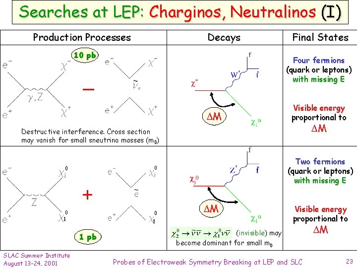 Searches at LEP: Charginos, Neutralinos (I) Production Processes Decays 10 pb Final States Four