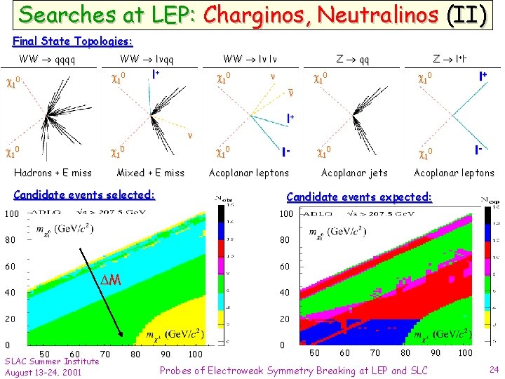 Searches at LEP: Charginos, Neutralinos (II) Final State Topologies: WW qqqq WW l qq