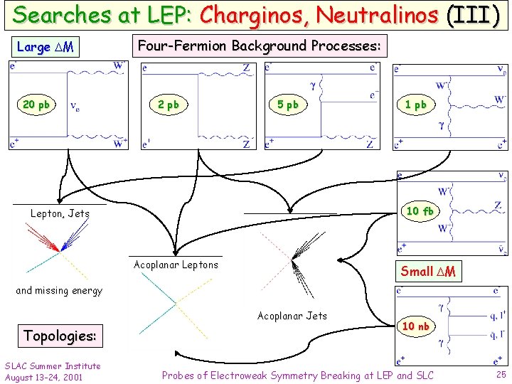 Searches at LEP: Charginos, Neutralinos (III) Large M 20 pb Four-Fermion Background Processes: 2