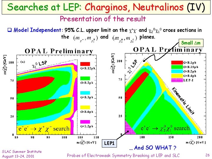 Searches at LEP: Charginos, Neutralinos (IV) Presentation of the result q Model Independent: 95%