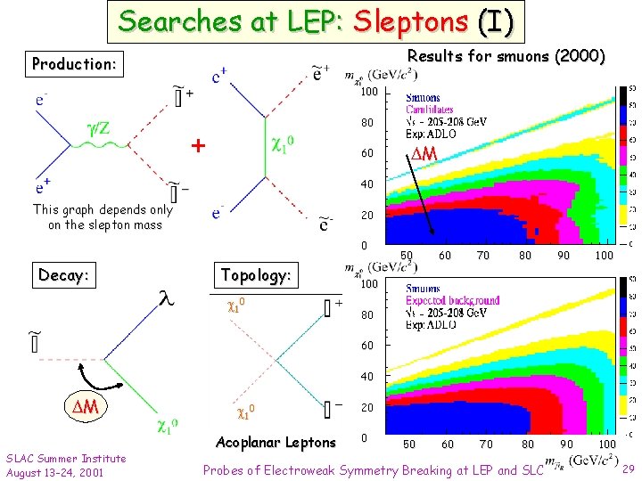 Searches at LEP: Sleptons (I) Results for smuons (2000) Production: 100 80 + 60