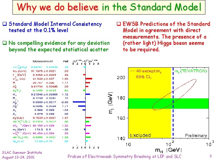 Why we do believe in the Standard Model q Standard Model Internal Consistency tested