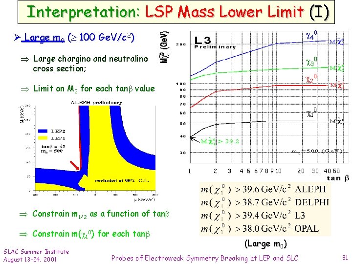 Interpretation: LSP Mass Lower Limit (I) 40 Ø Large m 0 ( 100 Ge.