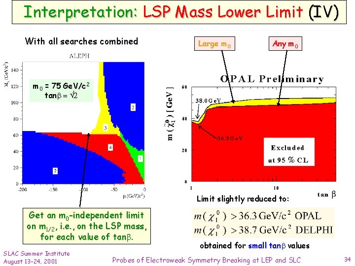 Interpretation: LSP Mass Lower Limit (IV) With all searches combined Large m 0 Any