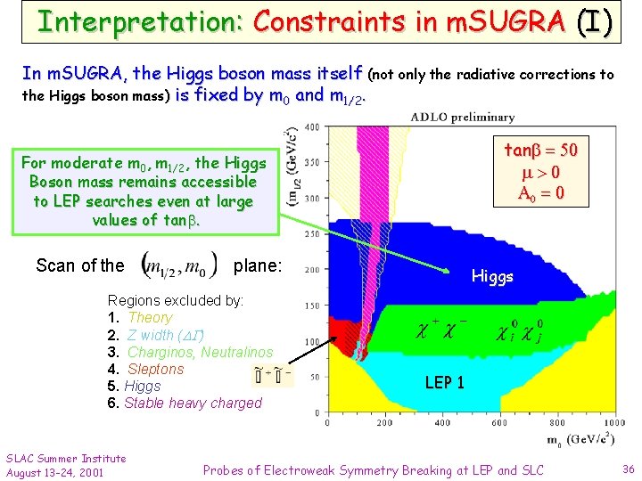 Interpretation: Constraints in m. SUGRA (I) In m. SUGRA, the Higgs boson mass itself