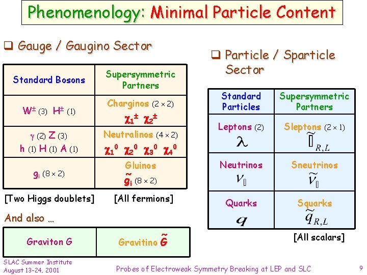 Phenomenology: Minimal Particle Content q Gauge / Gaugino Sector Standard Bosons W (3) H