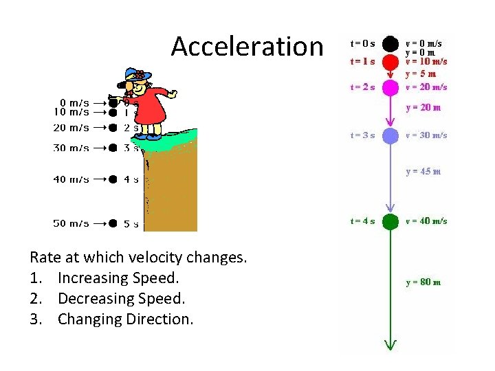Acceleration Rate at which velocity changes. 1. Increasing Speed. 2. Decreasing Speed. 3. Changing