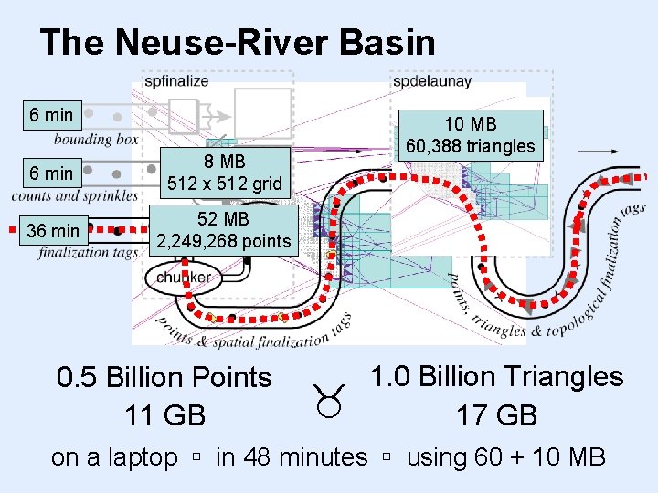 The Neuse-River Basin 6 min 8 MB 512 x 512 grid 36 min 52