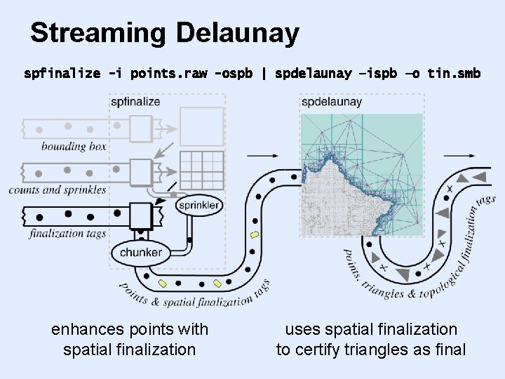Streaming Delaunay spfinalize -i points. raw -ospb | spdelaunay –ispb –o tin. smb enhances