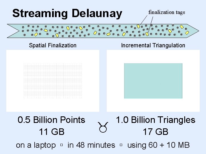 Streaming Delaunay Spatial Finalization 0. 5 Billion Points 11 GB finalization tags Incremental Triangulation