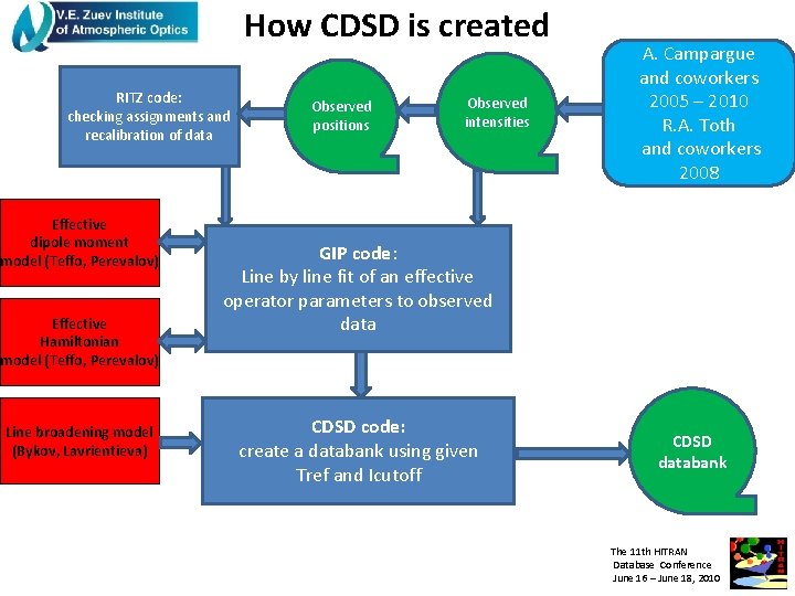 How CDSD is created RITZ code: checking assignments and recalibration of data Effective dipole