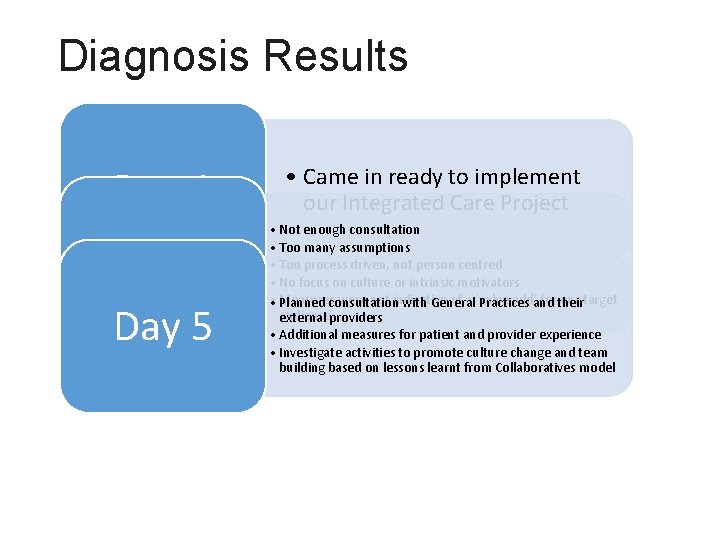 Diagnosis Results Day 1 Day 2 Day 5 • Came in ready to implement