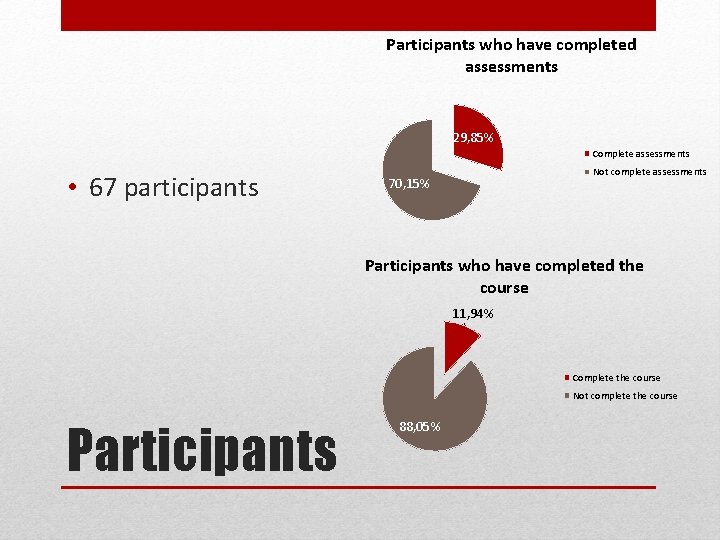 Participants who have completed assessments 29, 85% Complete assessments • 67 participants Not complete