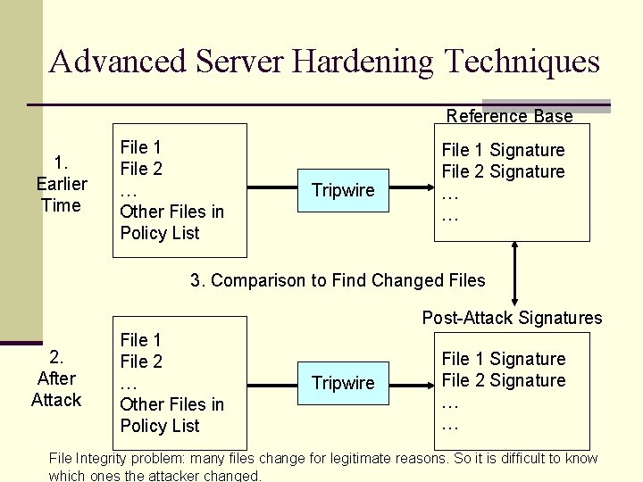 Advanced Server Hardening Techniques Reference Base 1. Earlier Time File 1 File 2 …