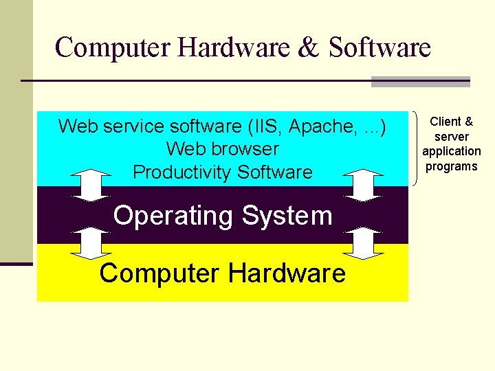 Computer Hardware & Software Web service software (IIS, Apache, . . . ) Web