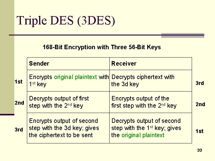 Triple DES (3 DES) 168 -Bit Encryption with Three 56 -Bit Keys Sender Receiver