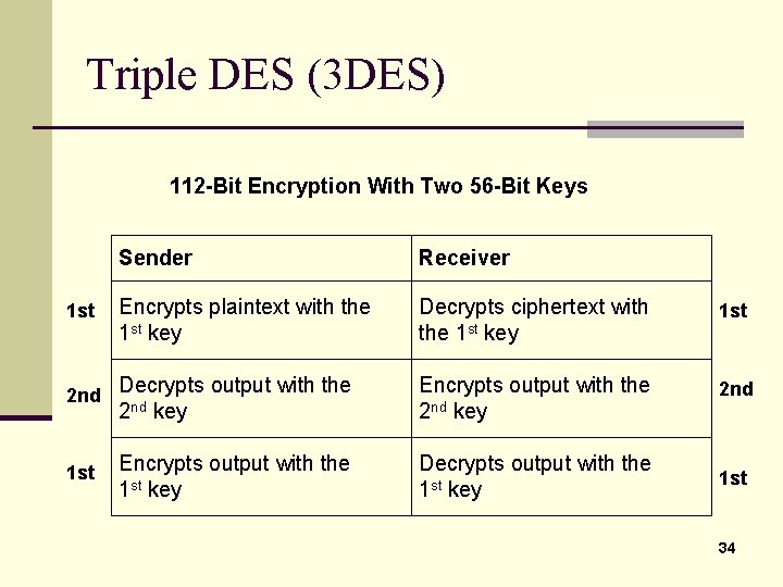 Triple DES (3 DES) 112 -Bit Encryption With Two 56 -Bit Keys Sender Receiver