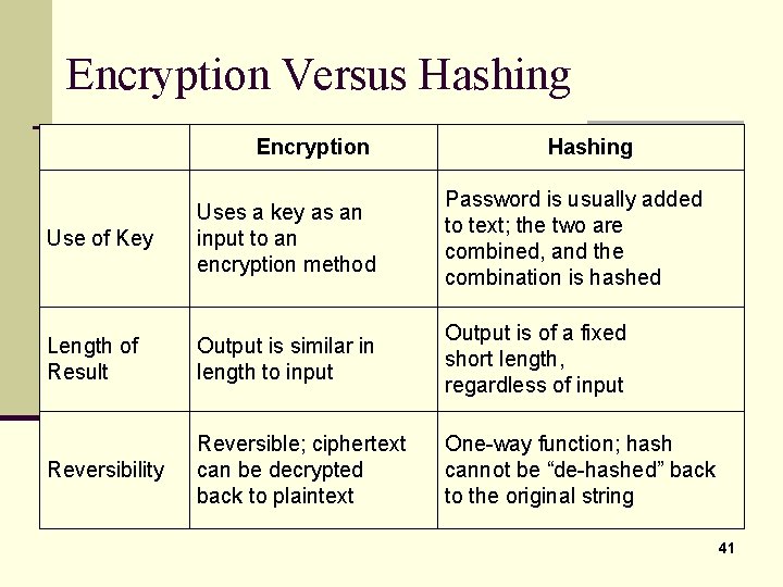 Encryption Versus Hashing Encryption Hashing Use of Key Uses a key as an input