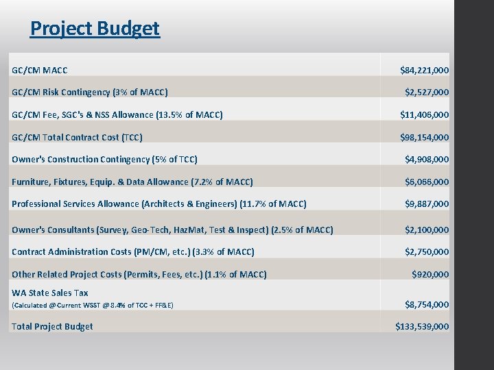 Project Budget GC/CM MACC GC/CM Risk Contingency (3% of MACC) $84, 221, 000 $2,