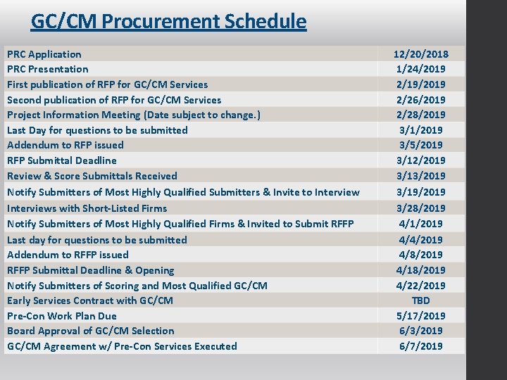 GC/CM Procurement Schedule PRC Application PRC Presentation First publication of RFP for GC/CM Services