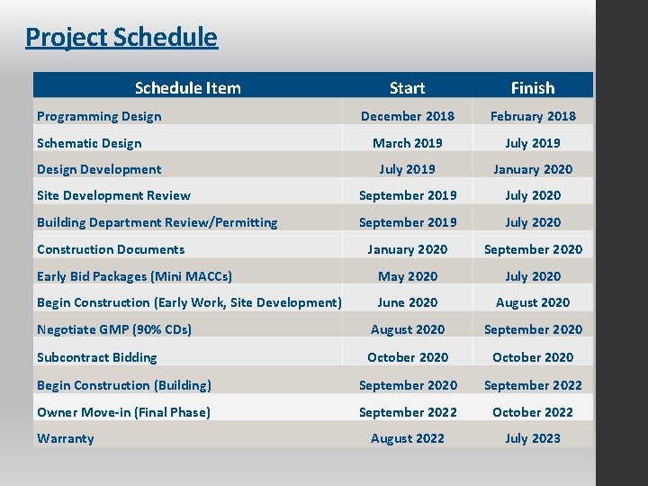 Project Schedule Item Start Finish December 2018 February 2018 March 2019 July 2019 January