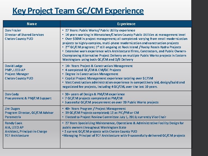 Key Project Team GC/CM Experience Name Experience Dan Frazier Director of Shared Services Chelan