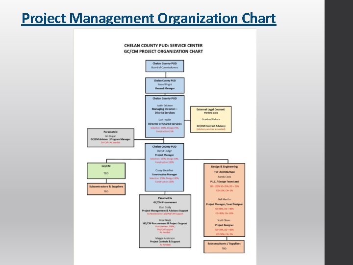 Project Management Organization Chart 