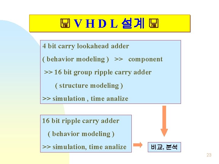 V H D L 설계 4 bit carry lookahead adder ( behavior modeling  V H D L 설계 4 bit carry lookahead adder ( behavior modeling