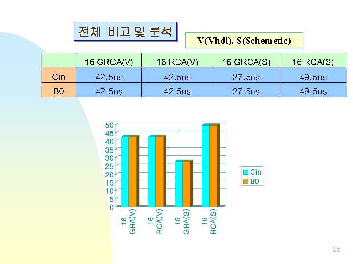전체 비교 및 분석 V(Vhdl), S(Schemetic) 35  전체 비교 및 분석 V(Vhdl), S(Schemetic) 35