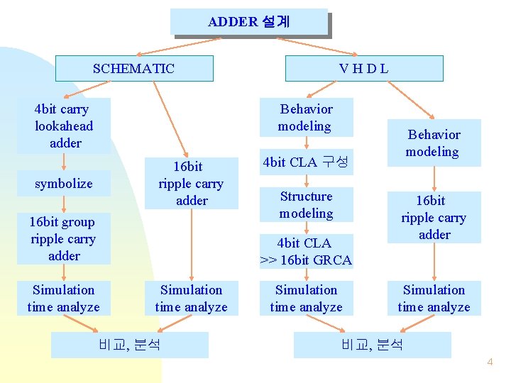 ADDER 설계 SCHEMATIC VHDL Behavior modeling 4 bit carry lookahead adder 16 bit ripple ADDER 설계 SCHEMATIC VHDL Behavior modeling 4 bit carry lookahead adder 16 bit ripple