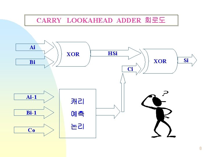 CARRY LOOKAHEAD ADDER 회로도 Ai XOR HSi XOR Bi Si Ci Ai-1 Bi-1 Co CARRY LOOKAHEAD ADDER 회로도 Ai XOR HSi XOR Bi Si Ci Ai-1 Bi-1 Co