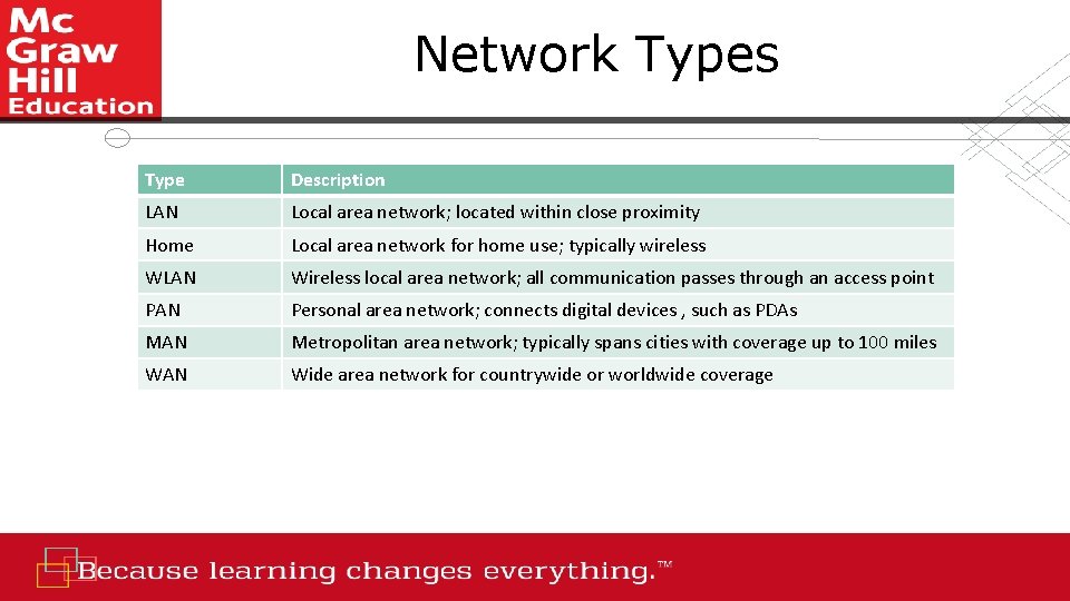 Network Types Type Description LAN Local area network; located within close proximity Home Local