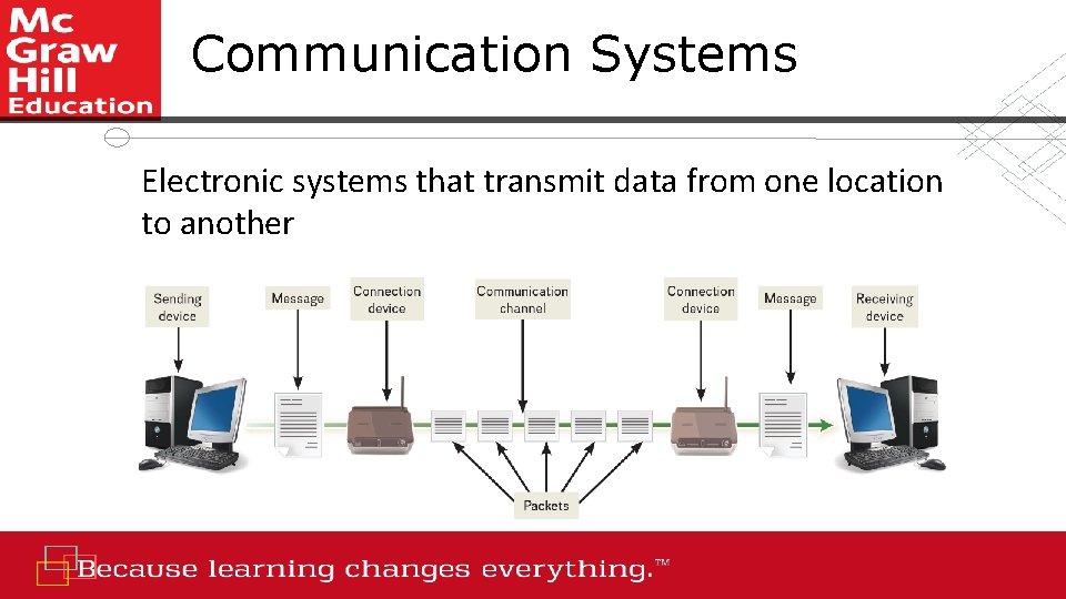 Communication Systems Electronic systems that transmit data from one location to another 