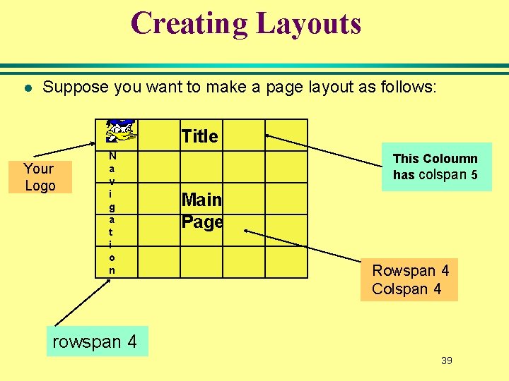 Creating Layouts l Suppose you want to make a page layout as follows: Title Creating Layouts l Suppose you want to make a page layout as follows: Title