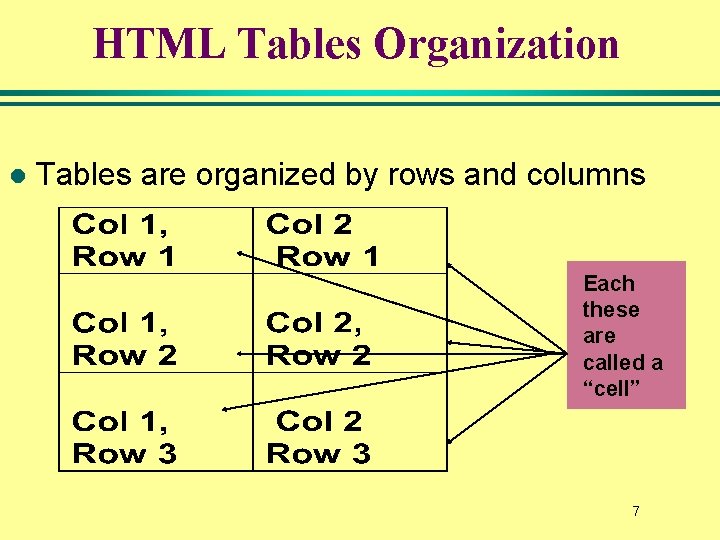 HTML Tables Organization l Tables are organized by rows and columns Each these are HTML Tables Organization l Tables are organized by rows and columns Each these are