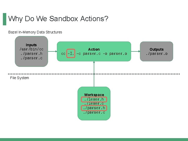 Why Do We Sandbox Actions? Bazel In-Memory Data Structures Inputs /usr/bin/cc. /parser. h. /parser.