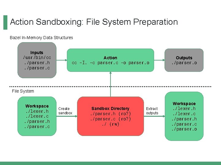 Action Sandboxing: File System Preparation Bazel In-Memory Data Structures Inputs /usr/bin/cc. /parser. h. /parser.