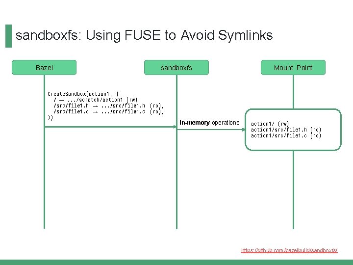 sandboxfs: Using FUSE to Avoid Symlinks Bazel sandboxfs Create. Sandbox(action 1 , { /