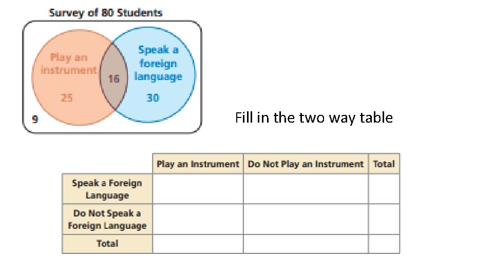 Fill in the two way table 