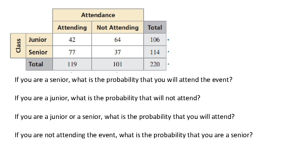 If you are a senior, what is the probability that you will attend the