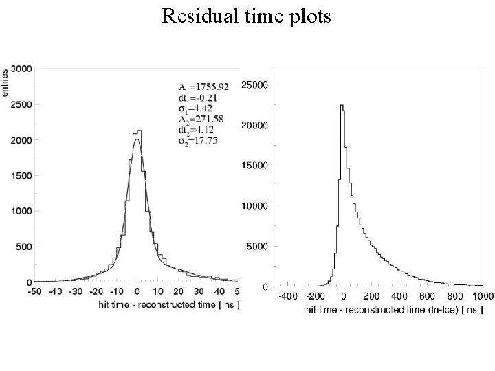 Residual time plots 