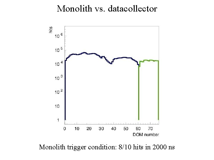 Monolith vs. datacollector Monolith trigger condition: 8/10 hits in 2000 ns 