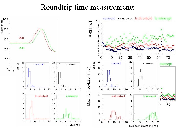 Roundtrip time measurements Comm ADC waveforms 