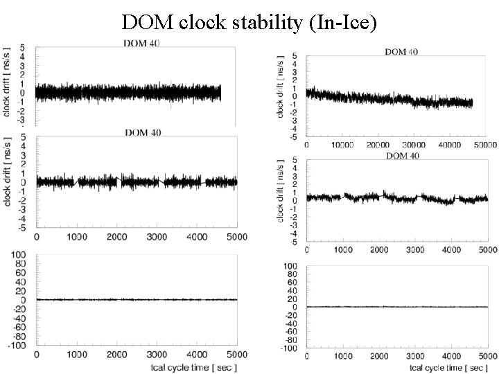 DOM clock stability (In-Ice) DOM clock drift calculation: 1. Using time calibration cycles t