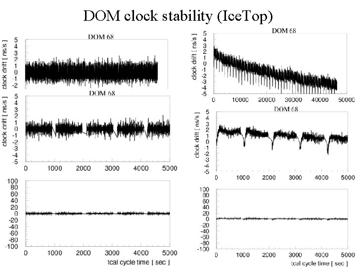 DOM clock stability (Ice. Top) 