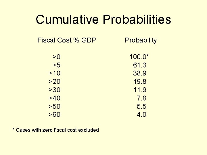 Cumulative Probabilities Fiscal Cost % GDP >0 >5 >10 >20 >30 >40 >50 >60